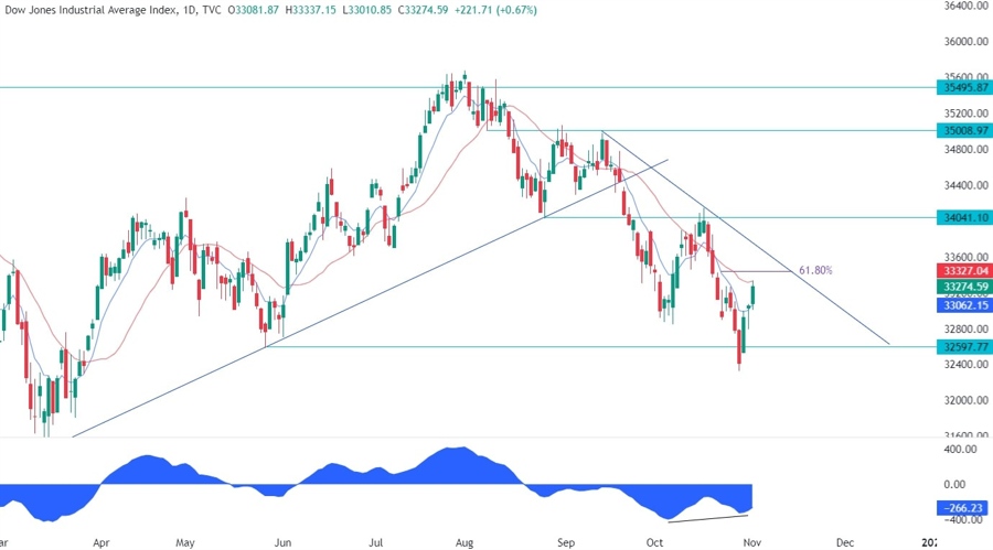 Dow Jones 30 Industrial 
							
								Index , DJIA visual data 6